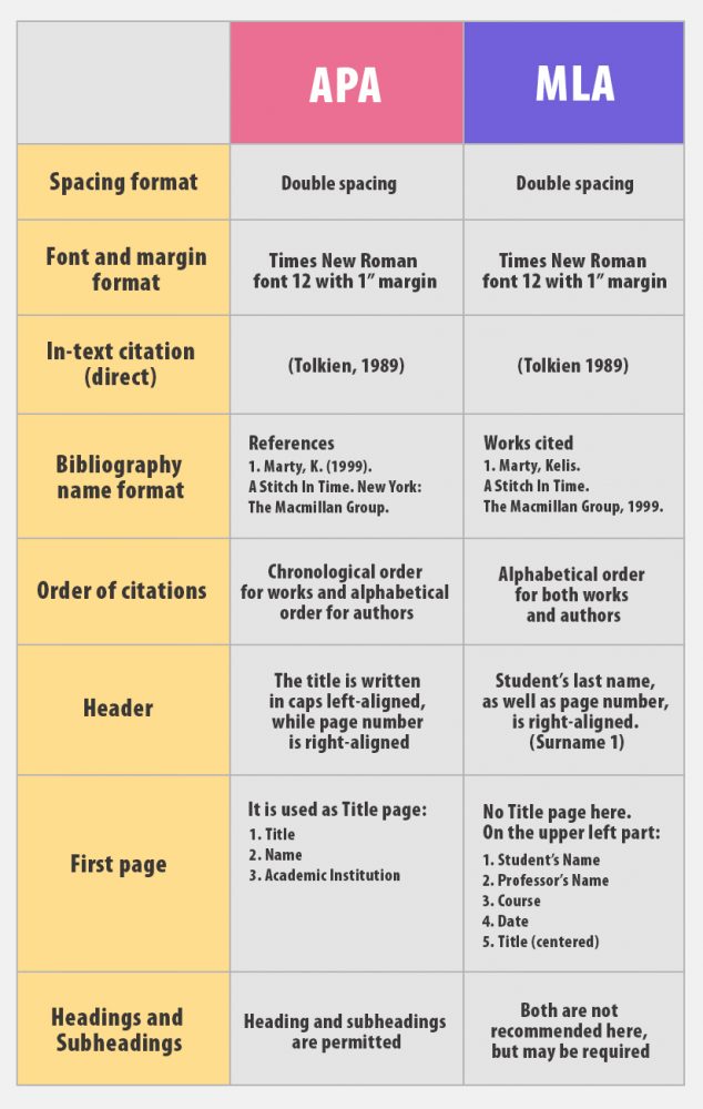 mla vs apa